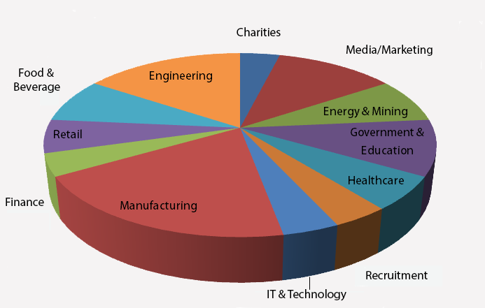 PCSOS Clients by Industry Snapshot 2015